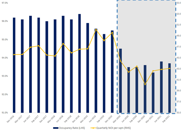 Citycon occupancy rate