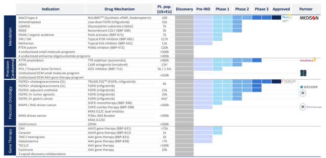 BridgeBio Pharma (BBIO): Timing A Buy In 2022 | Seeking Alpha