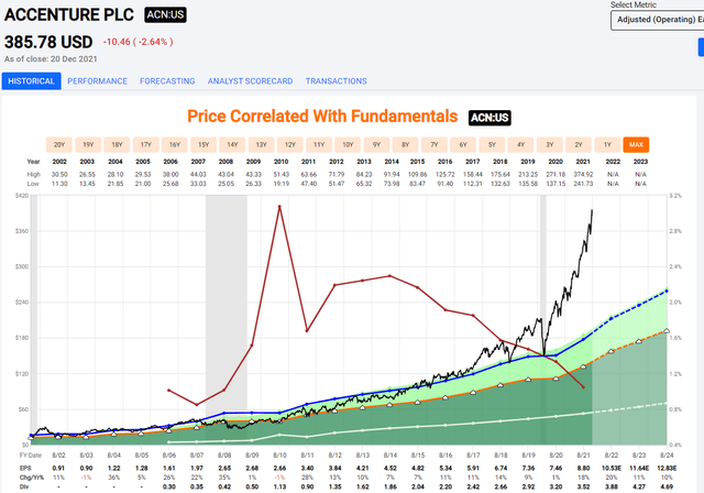 Accenture Share Price Forecast 2022