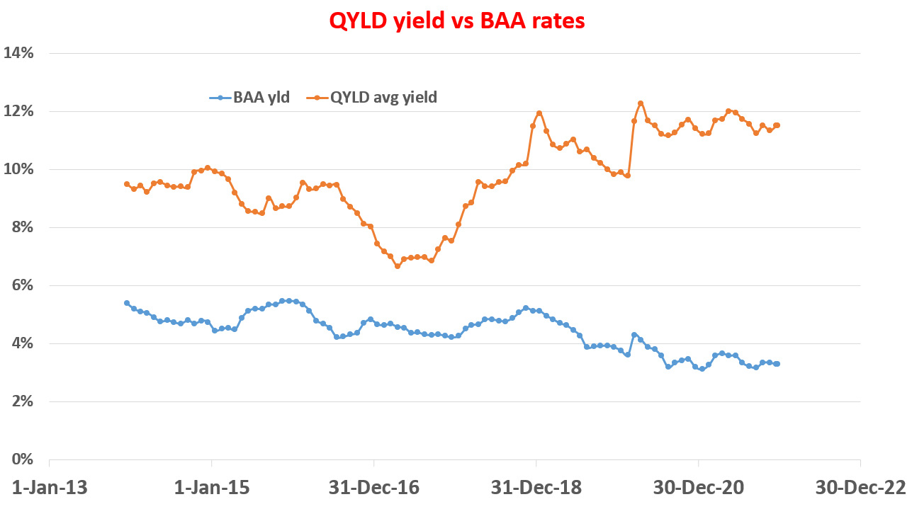 QYLD Volatility Spike & Widening Yield Spread Are Good News Seeking Alpha
