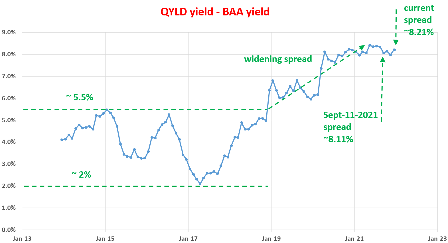 QYLD Volatility Spike & Widening Yield Spread Are Good News Seeking Alpha