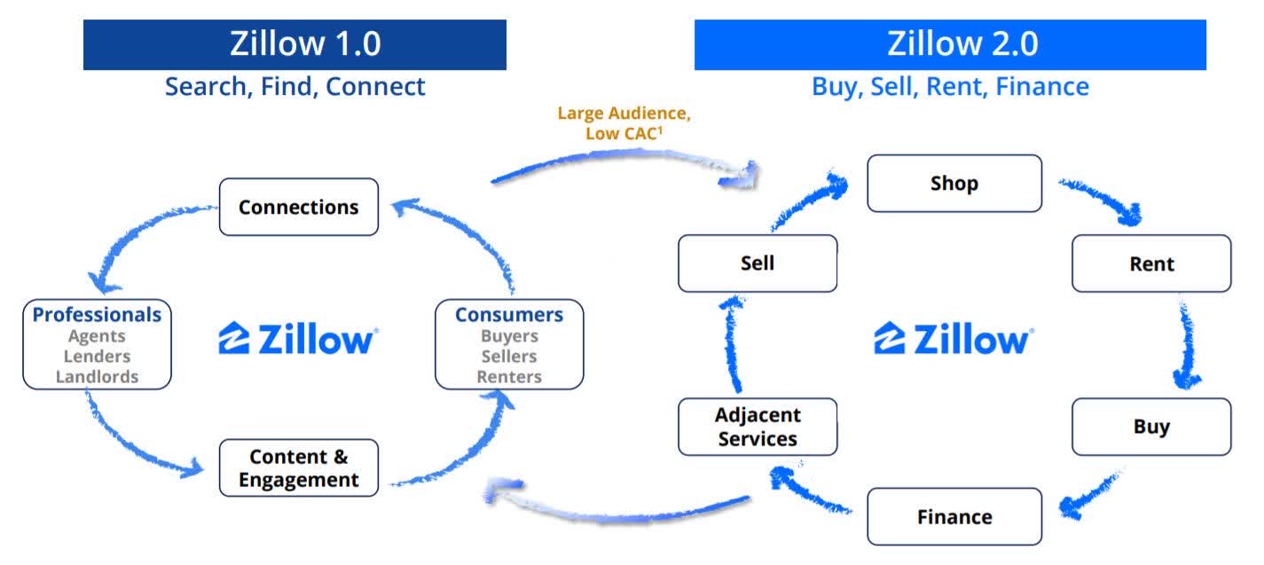 Zillow Stock Is Undervalued (NASDAQZ) Seeking Alpha