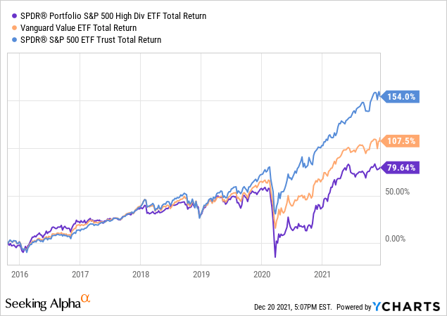 Spdr Series Trust Spdr Portfolio S&P 500 High Dividend Etf