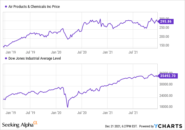 Air Products Stock Price