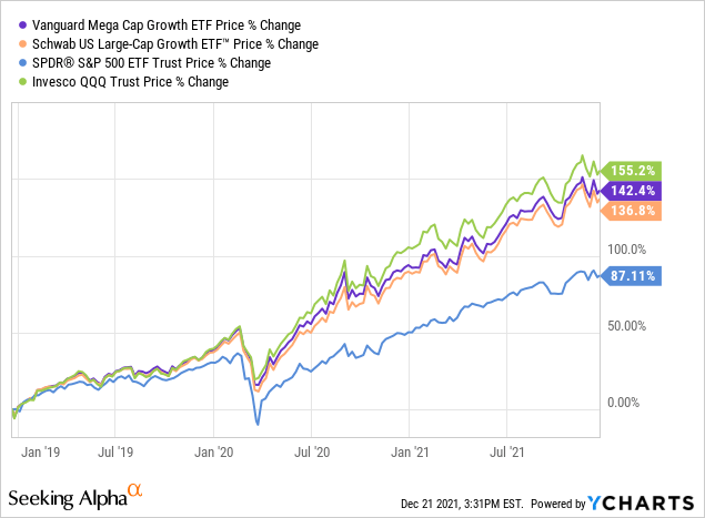 Vanguard's MegaCap Growth ETF: Stuff This One In Your Stocking ...