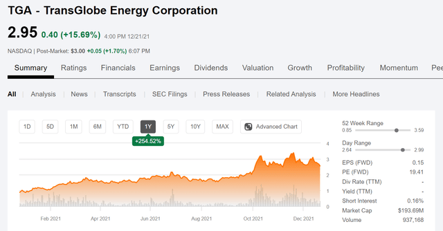 Transglobe Energy share price and key valuation metrics