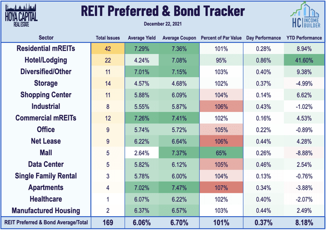 REIT preferreds 2021