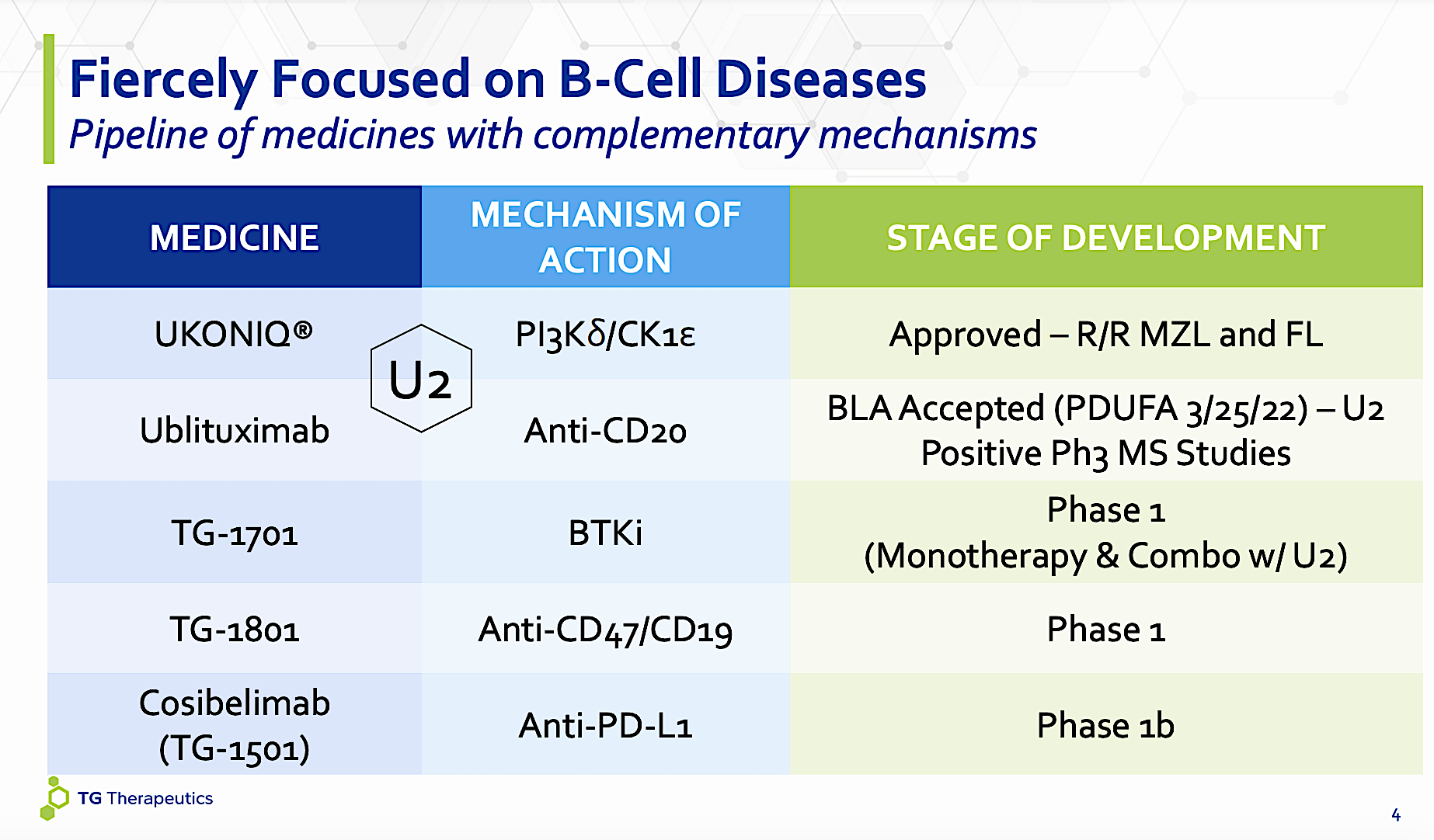 TG Therapeutics: Elucidating The Upcoming Binary Event (NASDAQ:TGTX ...