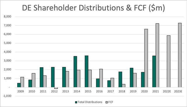 DE free cash flow and shareholder distributions