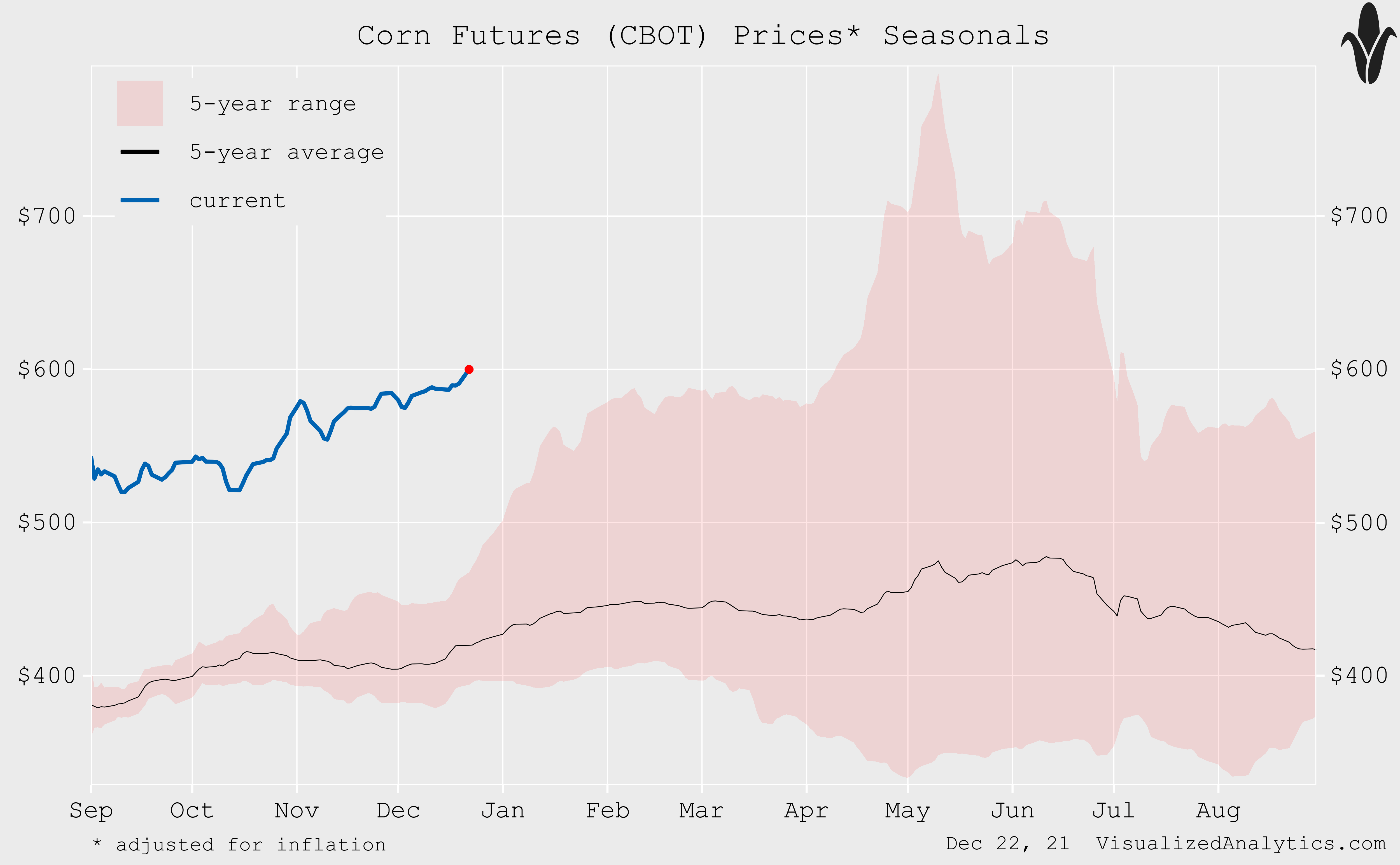 CORN ETF Not Bearish Yet Seeking Alpha