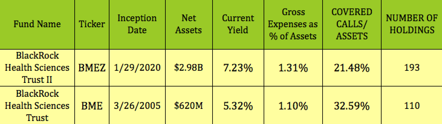 BMEZ: We Own BME, Here's Why We're Buying BlackRock Health Sciences ...