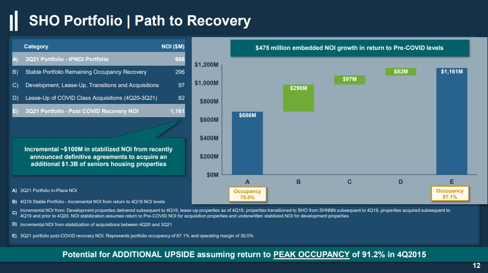 Welltower Stock: The One Housing REIT To Own For The Long Term (NYSE ...