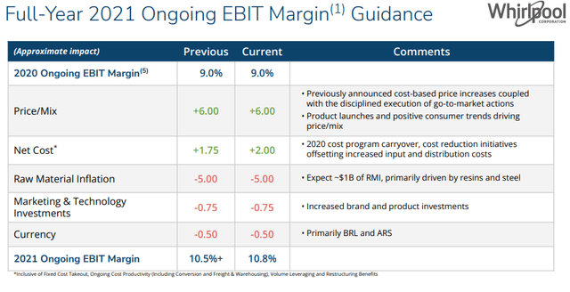 WHR 2021 ongoing EBIT margin 