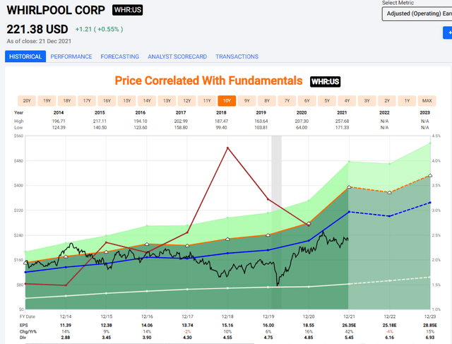 Whirlpool Corp. price correlated with fundamentals 