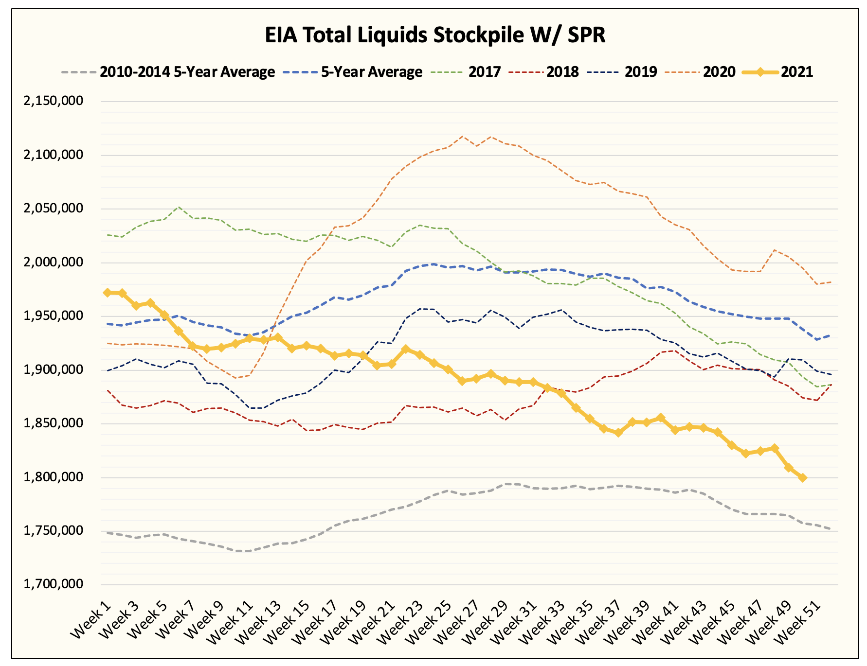 US Oil Market Fundamentals In Charts, And It's Bullish As Hell