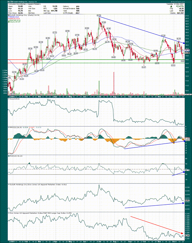 Duluth Stock: Take A Wait-And-See Approach (NASDAQ:DLTH) | Seeking Alpha