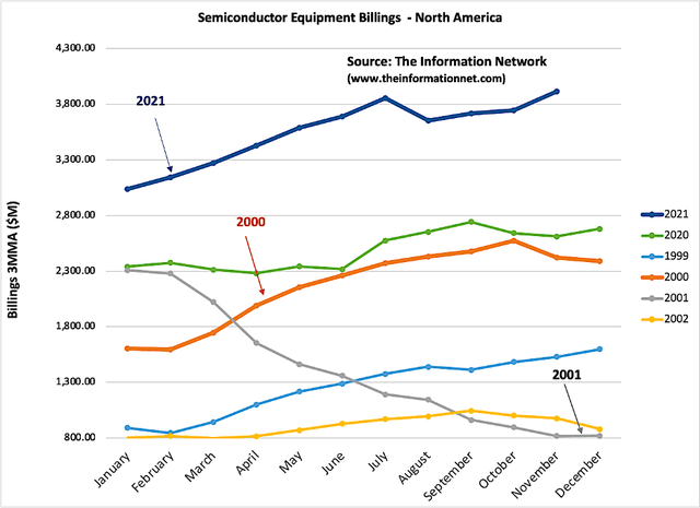 2022 Outlook For Semiconductor And Semiconductor Equipment Stocks 