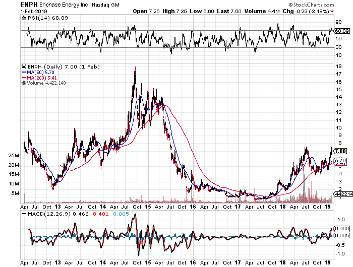 Enphase Energy: A Buy With Or Without BBA (NASDAQ:ENPH) | Seeking Alpha