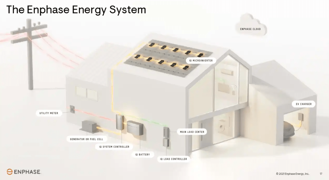 Enphase Energy: A Buy With Or Without BBA (NASDAQ:ENPH) | Seeking Alpha