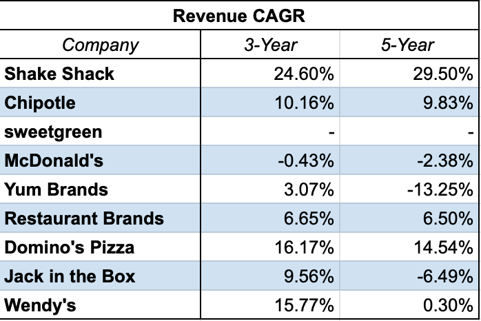 Shake Shack Stock Is A Long Term Buy And Hold At These Prices (NYSE ...