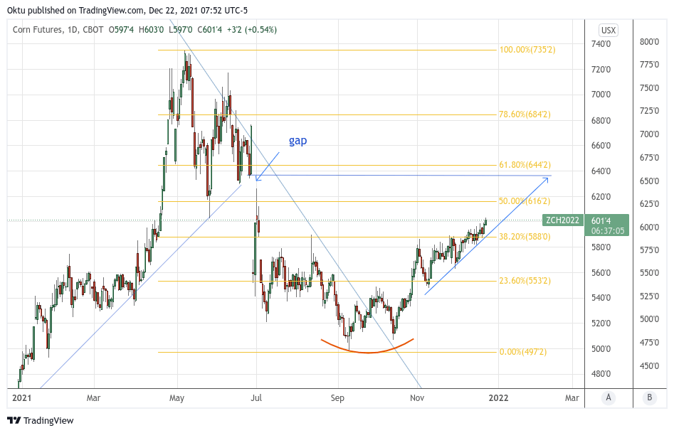 CORN ETF Not Bearish Yet Seeking Alpha