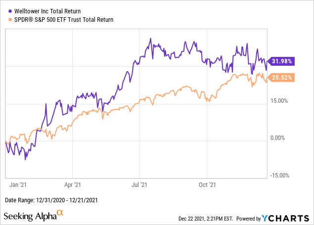 Welltower Stock