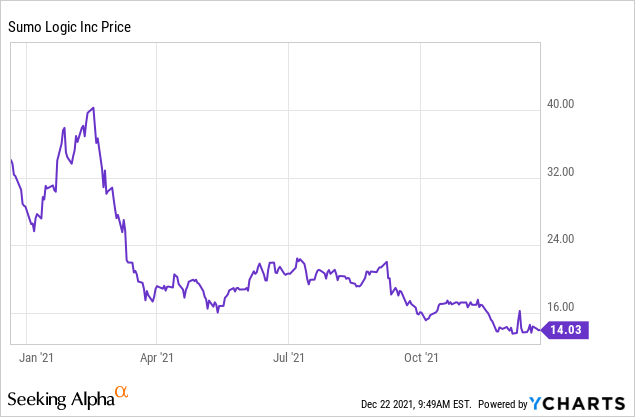 Sumo Logic Deep Value Stock That Merits A Second Look Nasdaq Sumo Seeking Alpha