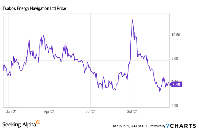 Tsakos Energy Navigation: Sticking With The 10% Yielding Preferreds ...