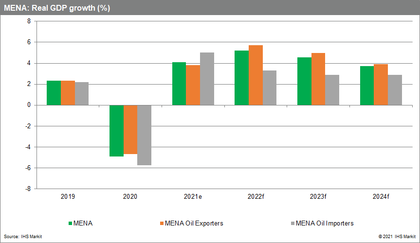 MENA economic outlook 2022 Strengthening regional growth faces global