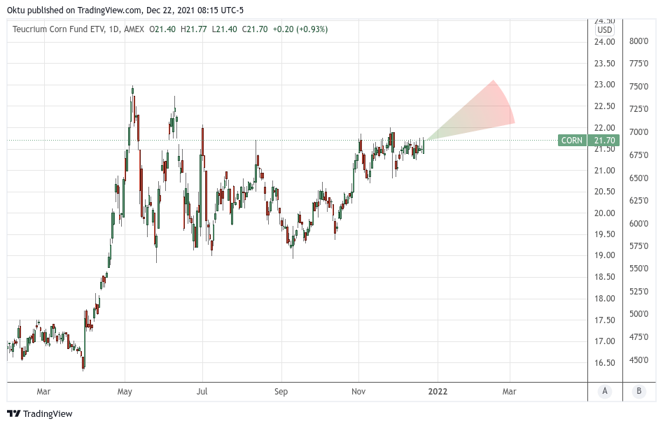 CORN ETF Not Bearish Yet Seeking Alpha