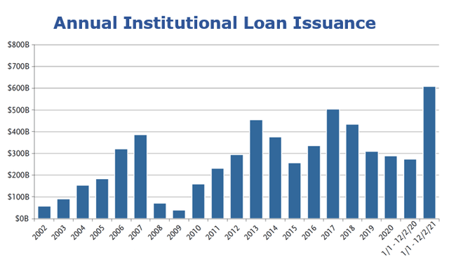 Annual issuance of institutional loans