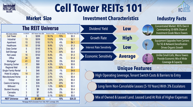 cell tower REITs 2021 1
