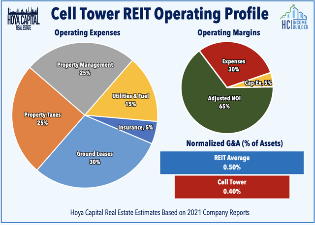 cell tower REIT operating profile