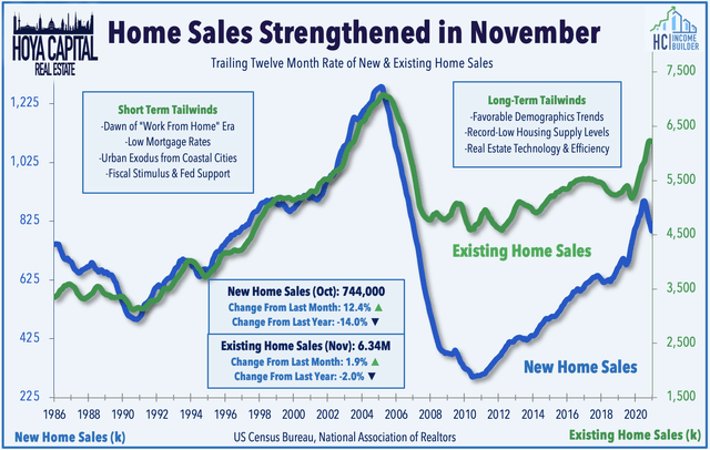 home sales 2022