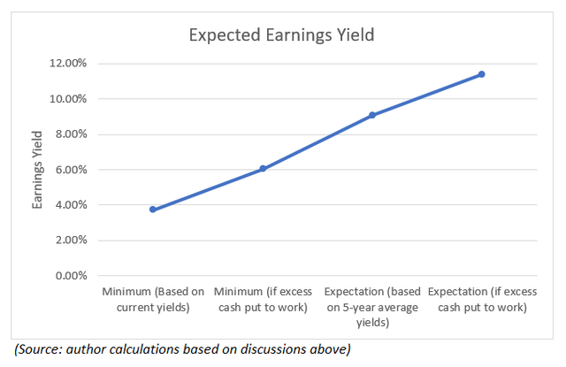 BFIN earnings yield expectations