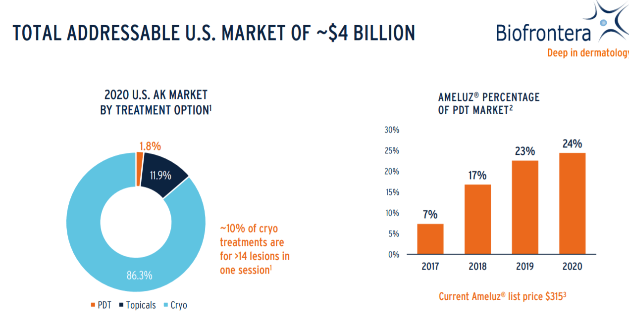 Is Biofrontera Stock A Buy Or Sell? Several Catalysts In 2022 (NASDAQ ...