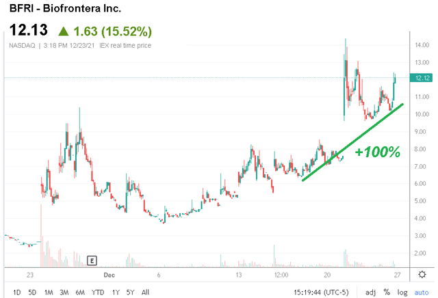 Is Biofrontera Stock A Buy Or Sell? Several Catalysts In 2022 (NASDAQ ...