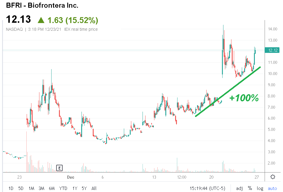 Is Biofrontera Stock A Buy Or Sell? Several Catalysts In 2022 (NASDAQ ...