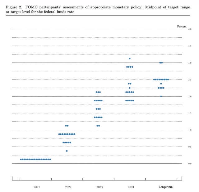 Federal Reserve Rate Hike Projection