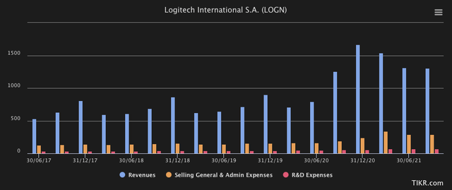 Logitech Revenue and Expenses