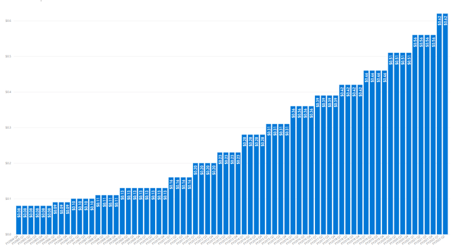 MSFT YoY performance 