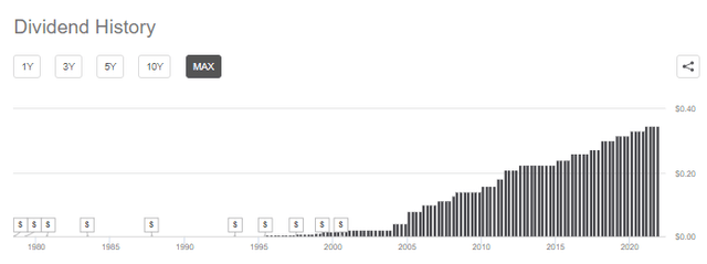 INTC dividend history