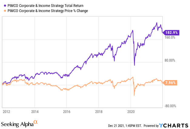 Pimco Corporate & Income Strategy Fund