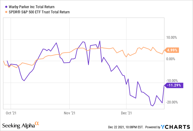 warby parker stock price