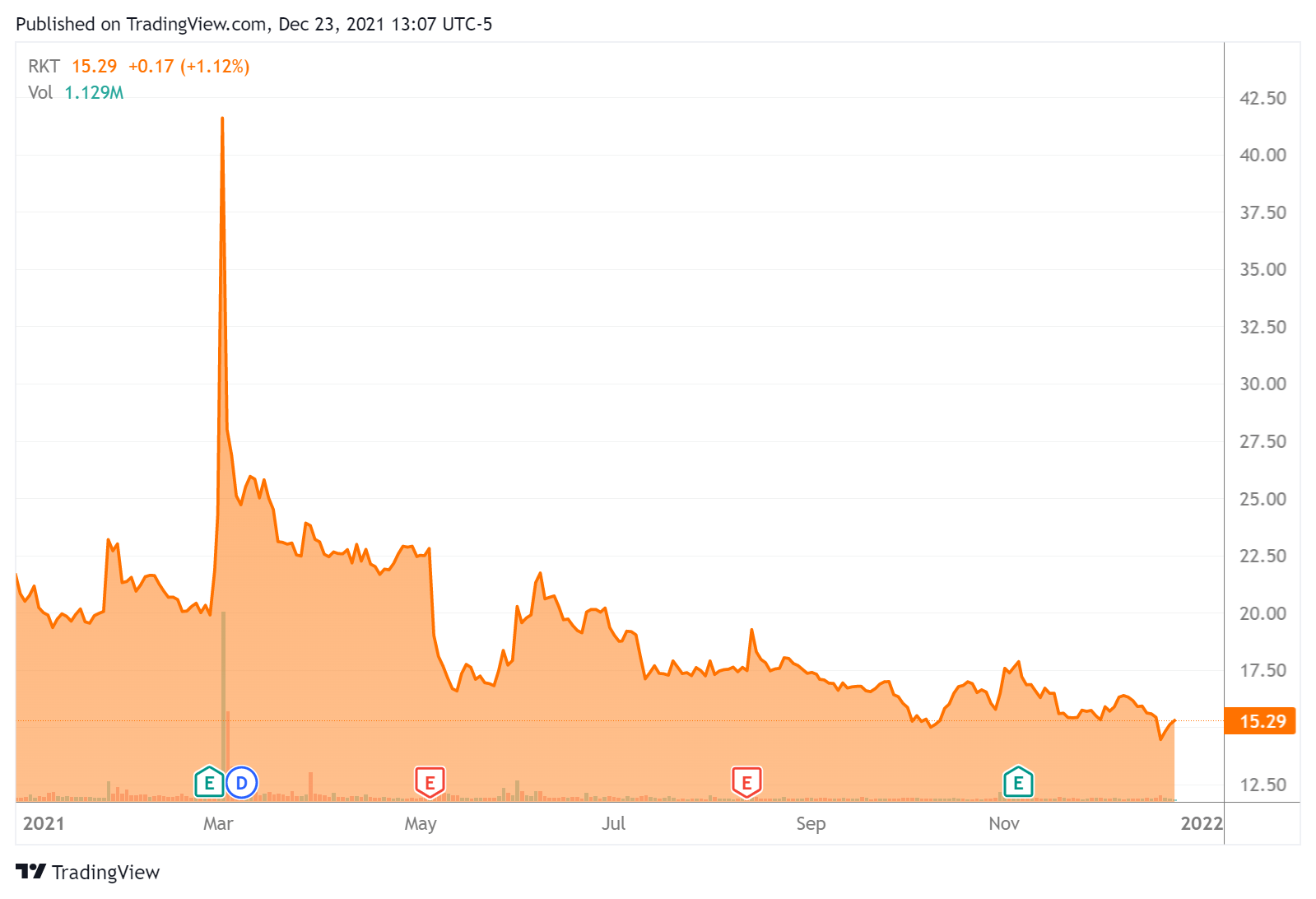 rkt stock price prediction