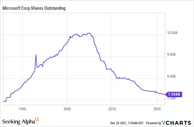 Microsoft shares outstanding 