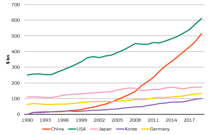 Gross Domestic Spending on R&D: China’s spending exceeds that of many