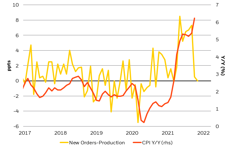 Seasonally Adjusted U.S. Mfg. PMI (ISM) suggests inflation easing imminently