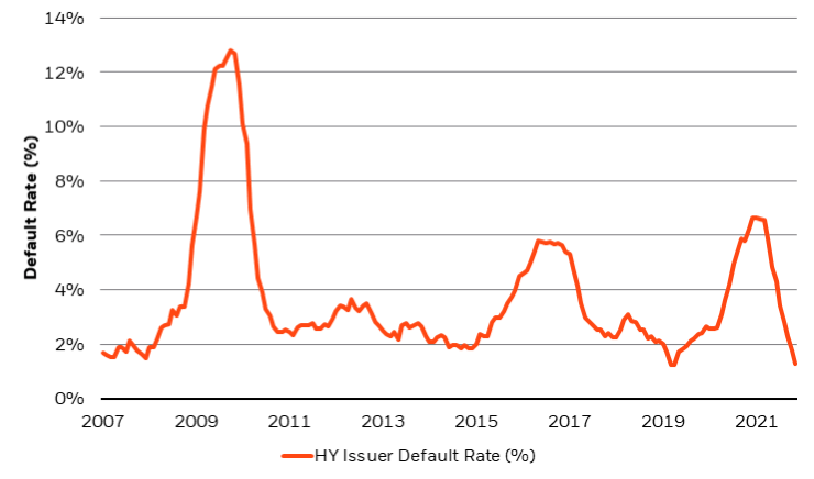 It’s hard to see corporate default rates, or spreads, rising much in a 7% nominal growth environment