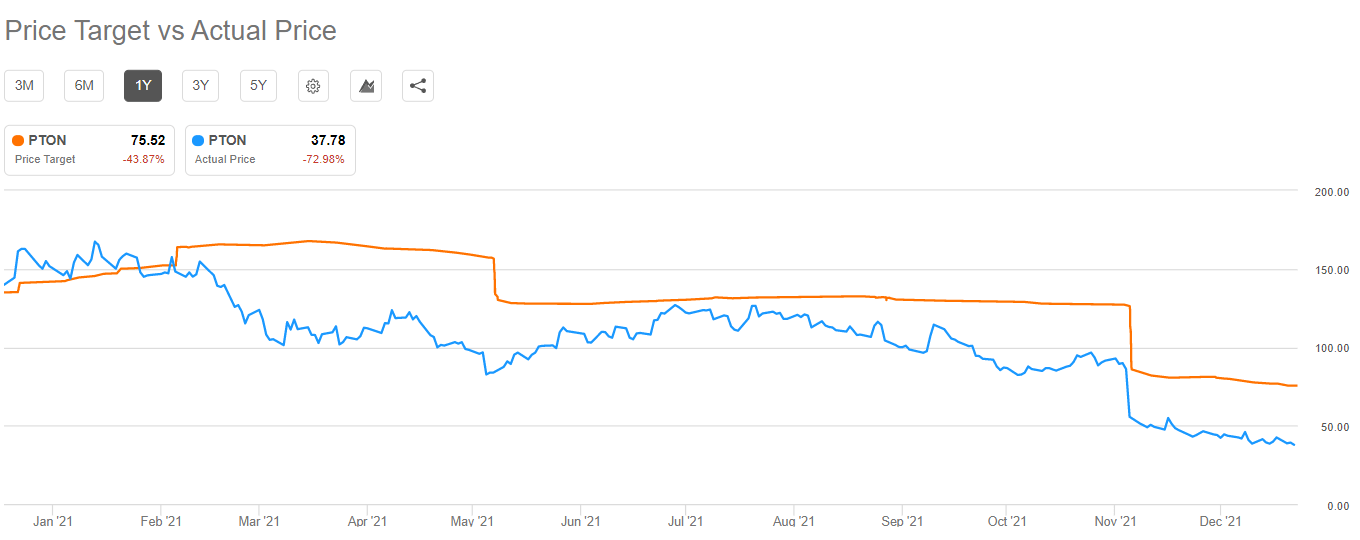 pton premarket